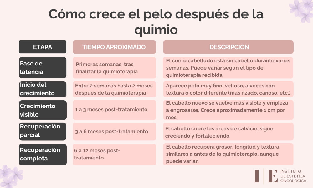 Como crece el pelo después de la quimio